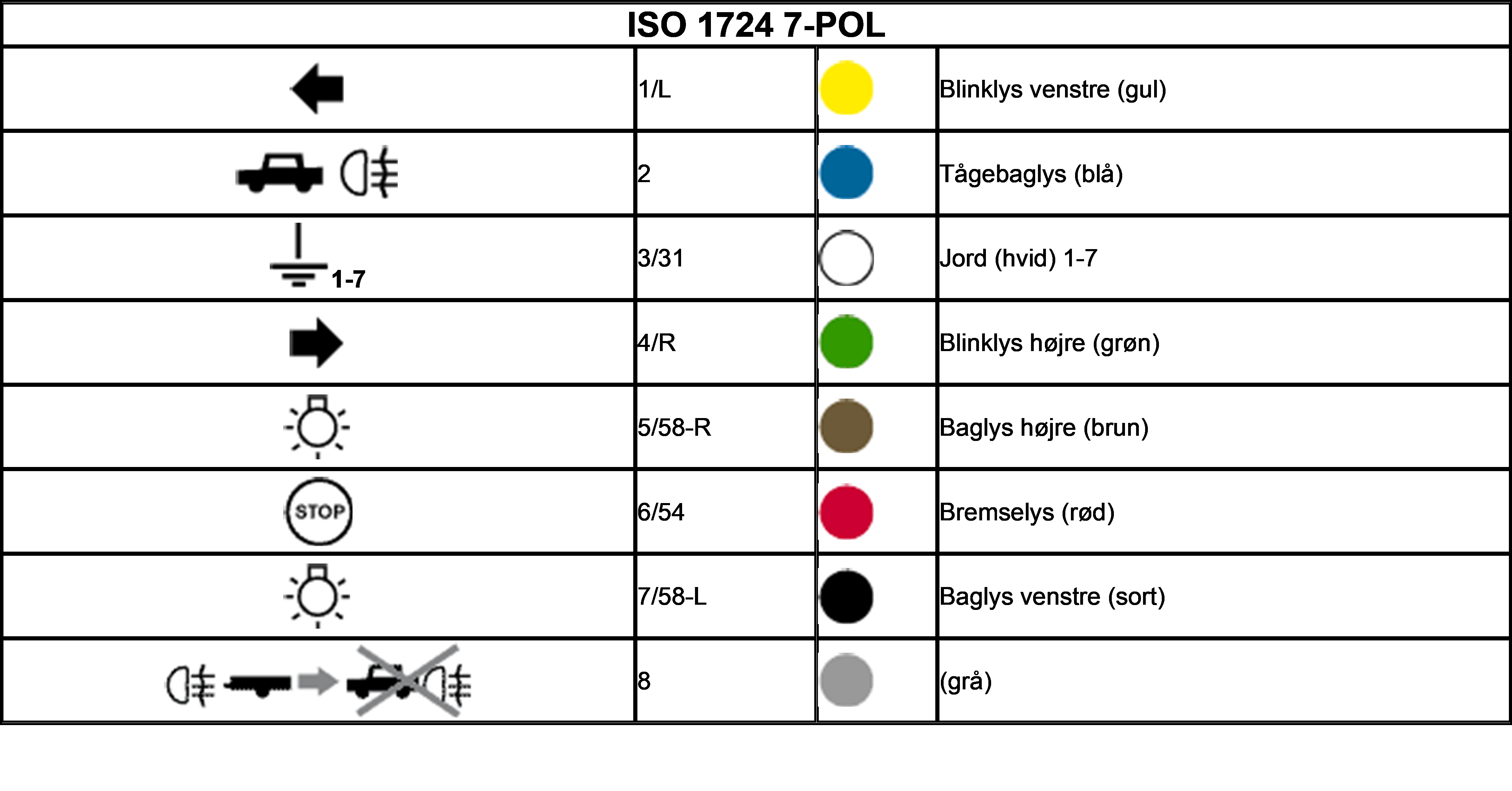 Tabel over 7-polet stik og dets forbindelser inklusiv symboler og farver